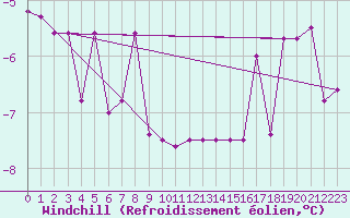 Courbe du refroidissement olien pour Petistraesk