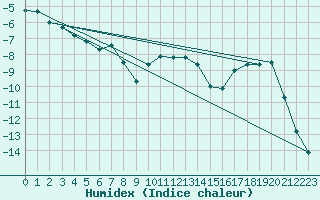 Courbe de l'humidex pour Buresjoen