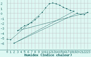 Courbe de l'humidex pour Ljungby