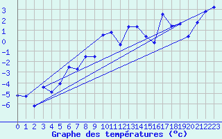 Courbe de tempratures pour La Fretaz (Sw)