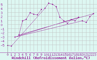 Courbe du refroidissement olien pour Les Charbonnires (Sw)