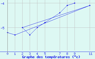 Courbe de tempratures pour Kvitoya