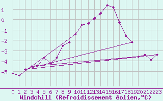 Courbe du refroidissement olien pour Fair Isle