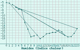 Courbe de l'humidex pour Naimakka