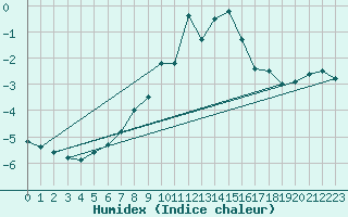 Courbe de l'humidex pour Obertauern