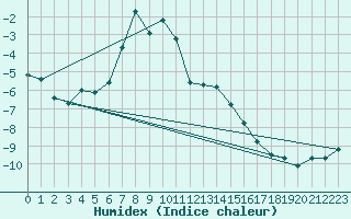 Courbe de l'humidex pour Monte Rosa