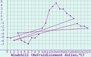 Courbe du refroidissement olien pour Fribourg / Posieux
