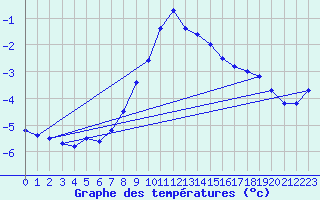 Courbe de tempratures pour La Meije - Nivose (05)