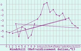 Courbe du refroidissement olien pour Krimml