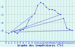 Courbe de tempratures pour Espoo Tapiola