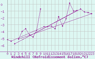 Courbe du refroidissement olien pour Kikinda