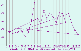 Courbe du refroidissement olien pour Murted Tur-Afb