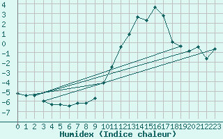 Courbe de l'humidex pour Villarzel (Sw)