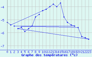 Courbe de tempratures pour Sniezka