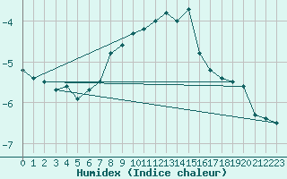 Courbe de l'humidex pour Sniezka