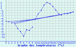 Courbe de tempratures pour Gubbhoegen