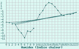 Courbe de l'humidex pour Gubbhoegen