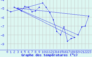 Courbe de tempratures pour Tromso Skattora