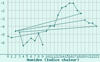 Courbe de l'humidex pour Sainte-Locadie (66)