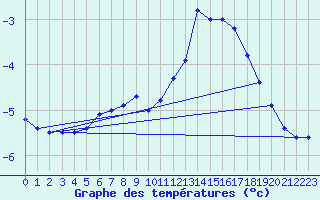 Courbe de tempratures pour Plaffeien-Oberschrot