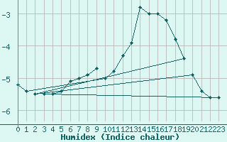 Courbe de l'humidex pour Plaffeien-Oberschrot