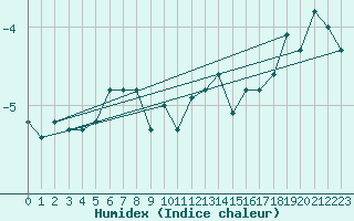 Courbe de l'humidex pour Eureka Climate