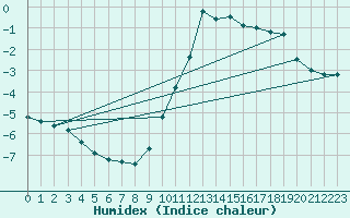 Courbe de l'humidex pour Angers-Beaucouz (49)