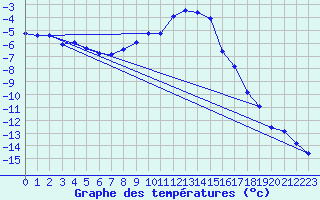 Courbe de tempratures pour Alfeld