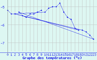 Courbe de tempratures pour Napf (Sw)