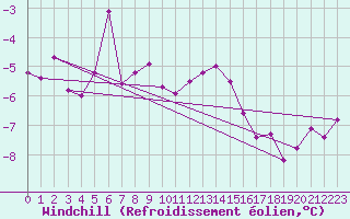 Courbe du refroidissement olien pour Klippeneck