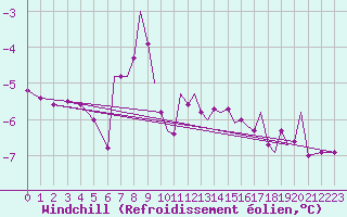 Courbe du refroidissement olien pour Culdrose
