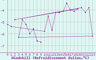 Courbe du refroidissement olien pour Mcon (71)