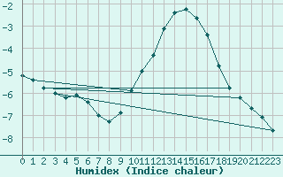 Courbe de l'humidex pour Besanon (25)