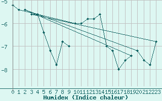 Courbe de l'humidex pour Monte Cimone