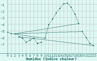 Courbe de l'humidex pour Bridel (Lu)