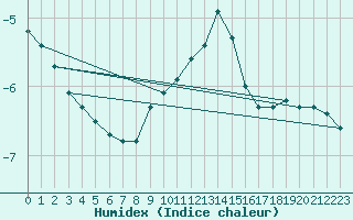 Courbe de l'humidex pour Feldberg-Schwarzwald (All)