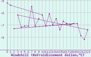 Courbe du refroidissement olien pour Simplon-Dorf
