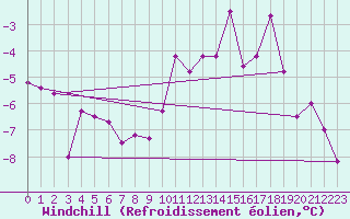 Courbe du refroidissement olien pour Gornergrat