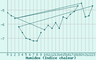 Courbe de l'humidex pour Feuerkogel