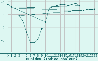 Courbe de l'humidex pour Tomtabacken