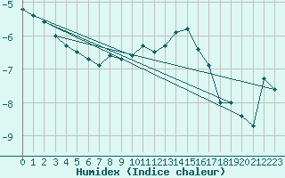 Courbe de l'humidex pour Enontekio Nakkala