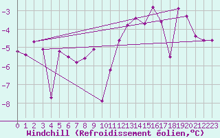 Courbe du refroidissement olien pour Col Agnel - Nivose (05)