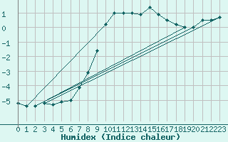 Courbe de l'humidex pour Nahkiainen