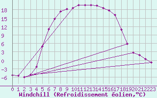 Courbe du refroidissement olien pour Ylivieska Airport
