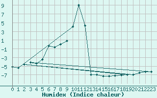 Courbe de l'humidex pour Saentis (Sw)