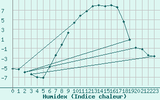 Courbe de l'humidex pour Flisa Ii