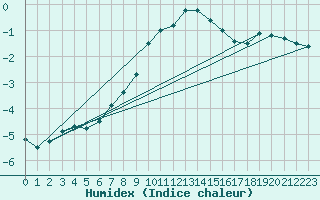 Courbe de l'humidex pour Puolanka Paljakka