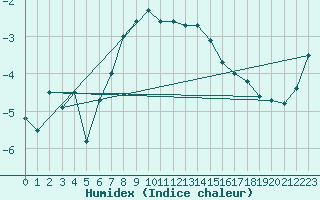 Courbe de l'humidex pour Weissfluhjoch