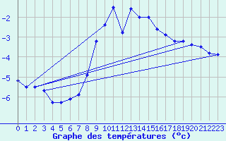 Courbe de tempratures pour Simplon-Dorf