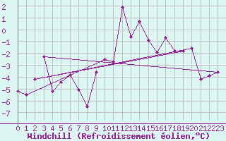 Courbe du refroidissement olien pour Evionnaz